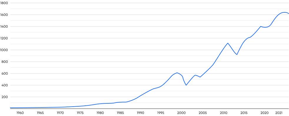 Dynamique de l'évolution du PIB en Corée du Sud (milliards, $)