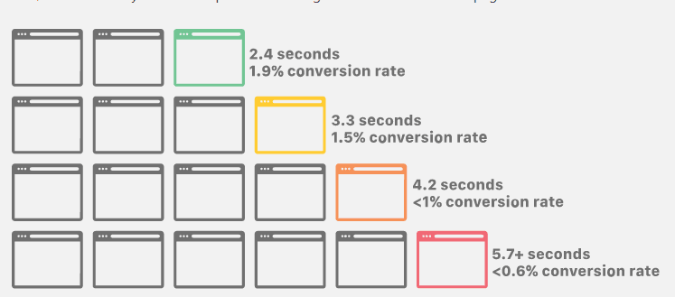 Small business marketing strategy - Webpage load speed and conversion correlation