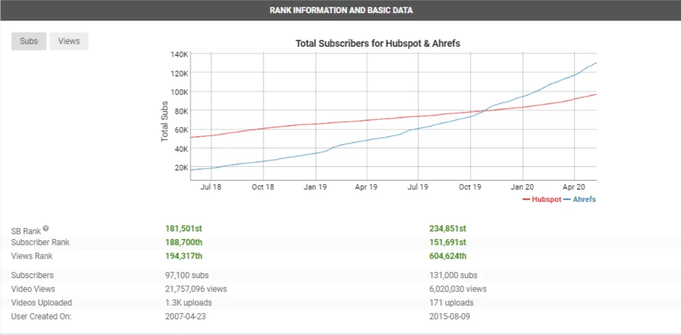 social blade competitive research social media