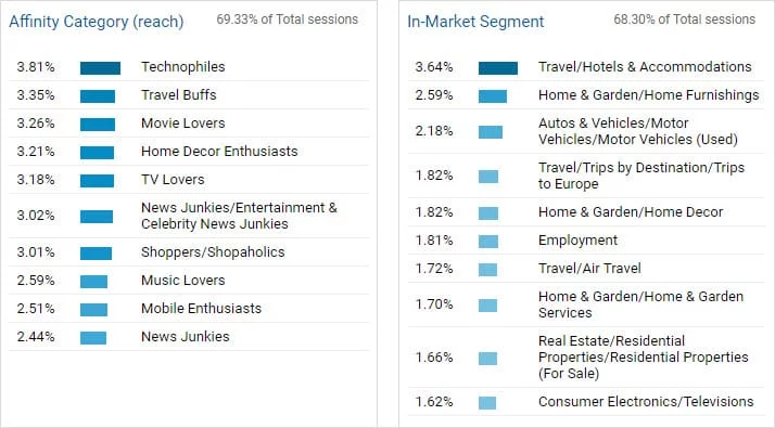 Buyer persona research by using google analytics affinity category and in market segments