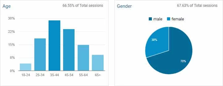 Demographics research on google analytics