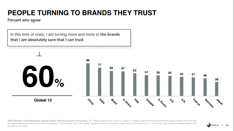 60 percent survey respondents said they choose brands they trust during Covid