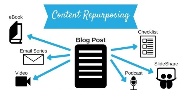 Content repurposing image. Blog posts to several other formats.