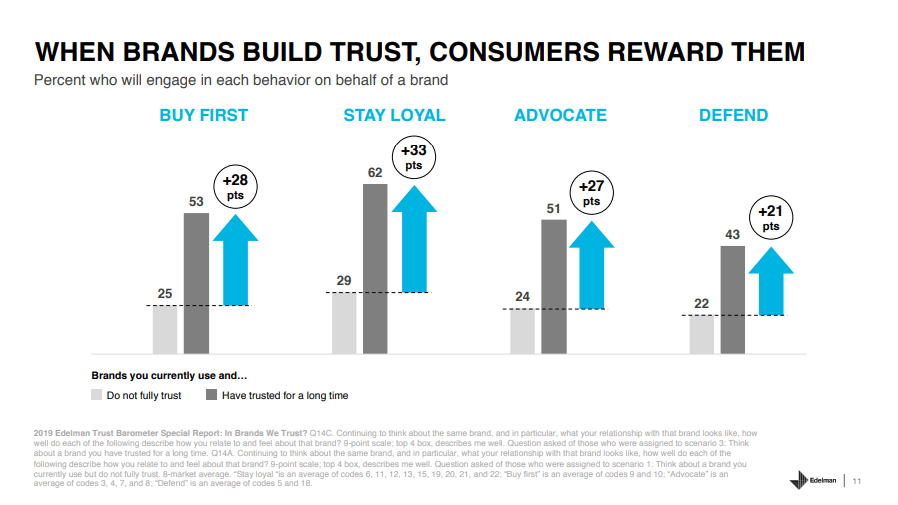 Customers reward brands that build trust