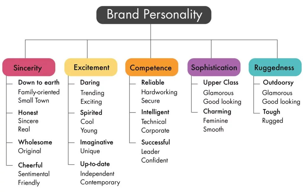 brand-personality types