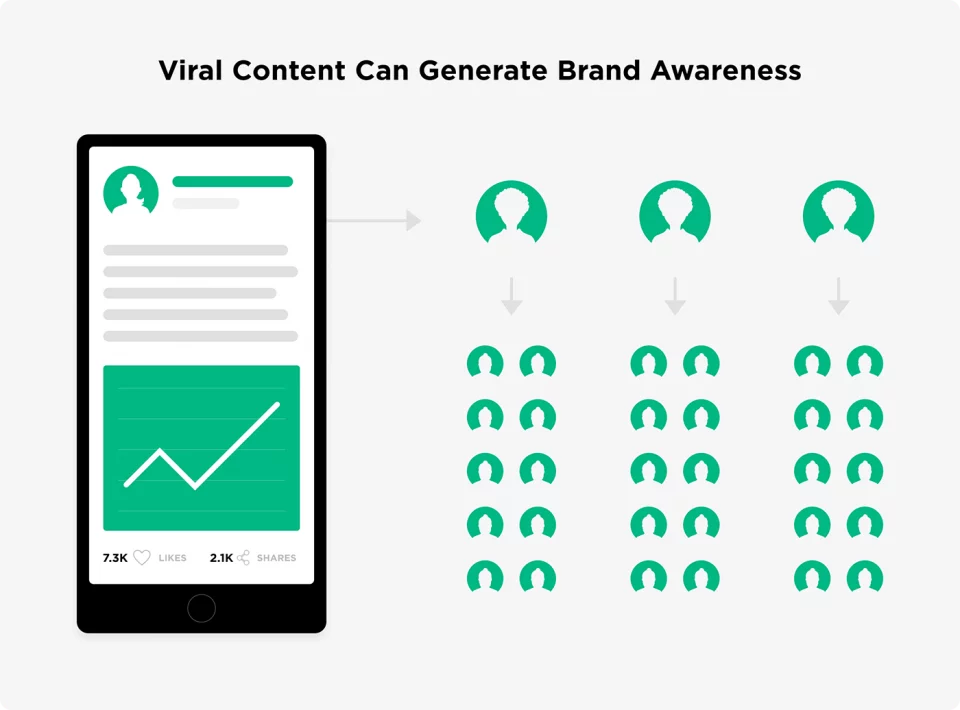 viral content can generate brand awareness