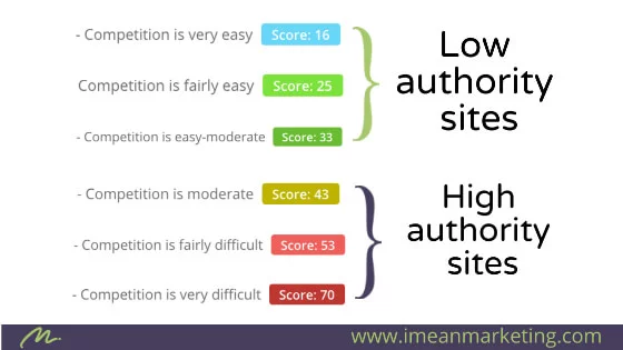 Keysearch Keyword difficulty colors