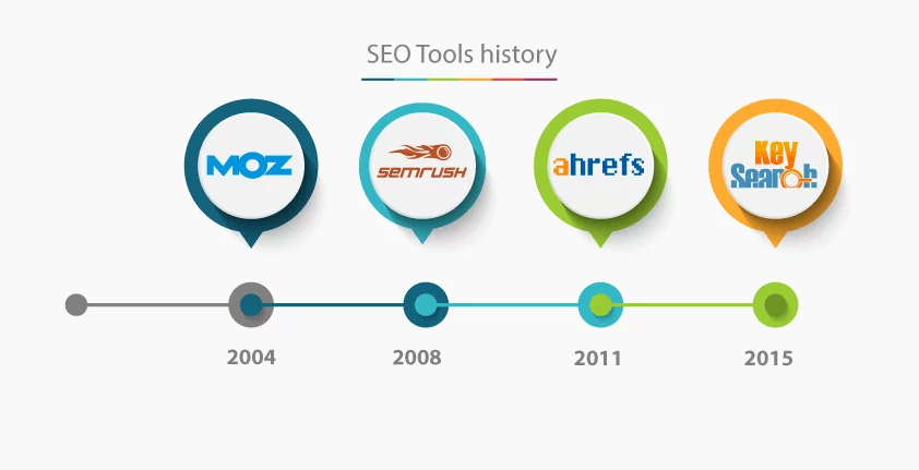 SEO tools founding dates: MOZ in 2004, SEMrush in 2008, Ahrefs in 2011 and Keysearch in 2015