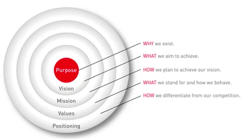 Mission vision values difference explained