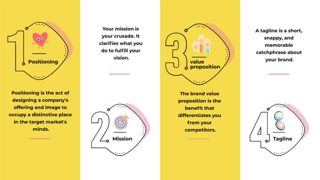 Brand promise vs brand positioning vs tagline vs value proposition vs mission