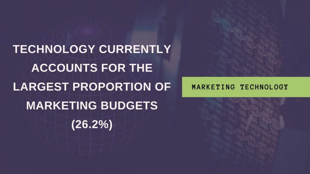 Stat showing how marketing tools make up majority of marketing budgets