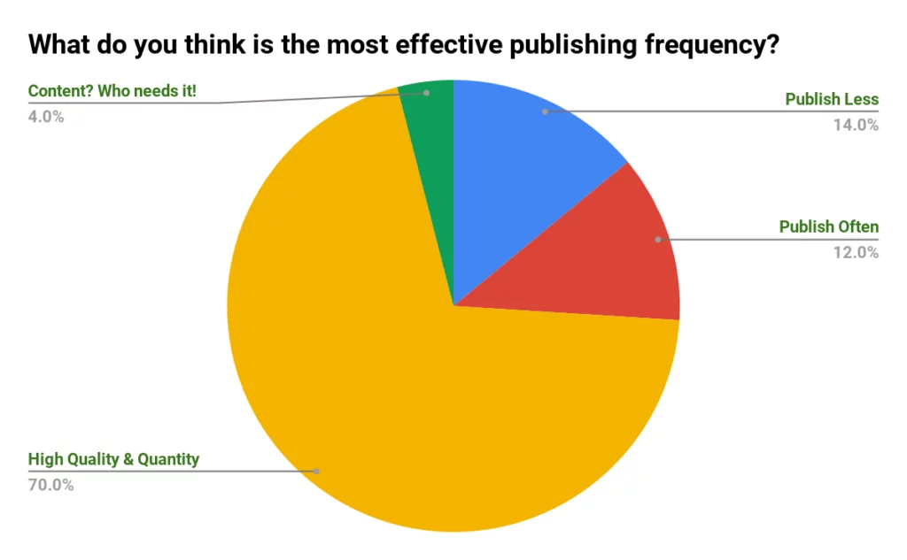 Content velocity twitter poll where majority voted for quantity and quality 