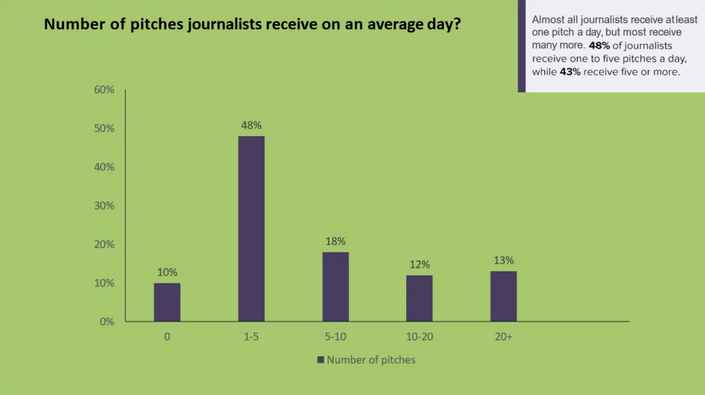 Number of pitches journalists receive data visualization