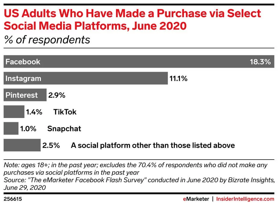 Percentage of people who made a purchase through social media survey