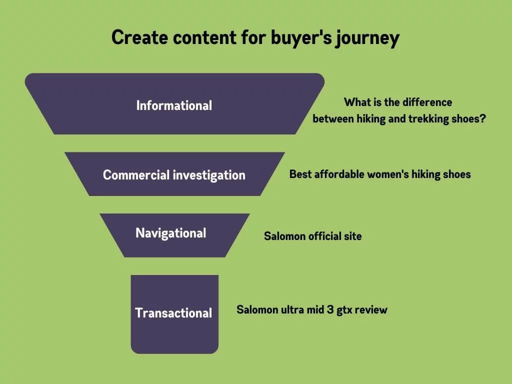 Create content for each stage of buyers journey to create organic traffic example