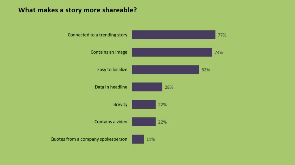 What makes a story shareable research data bar chart