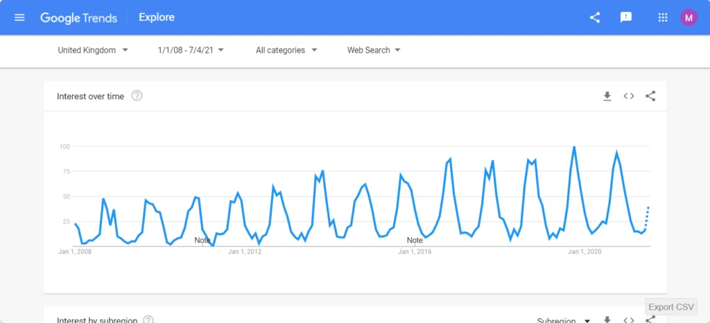 Seasonality is why keyword research is important in SEO