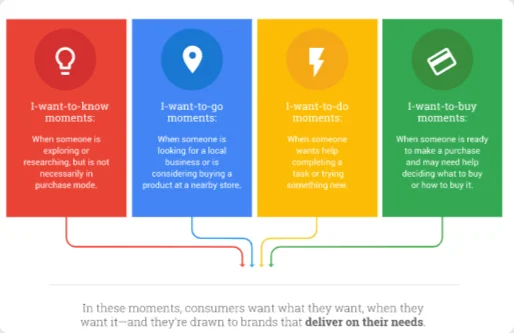 Google micro moments to be considered in your keyword research process