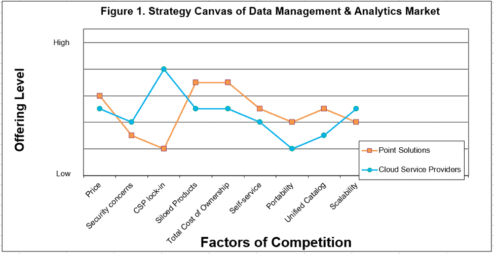 blue ocean canvas as an example of the benefits of a brand strategy