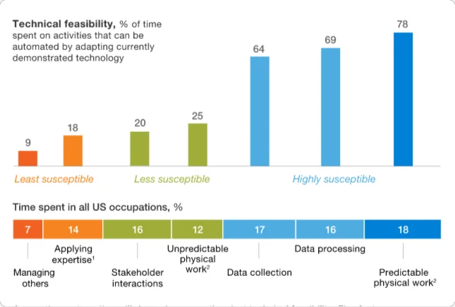 Research showing data processing is the most automatable activity for writers