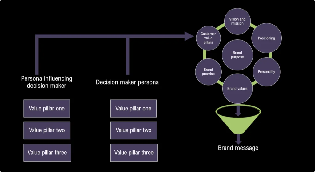 Value messaging framework