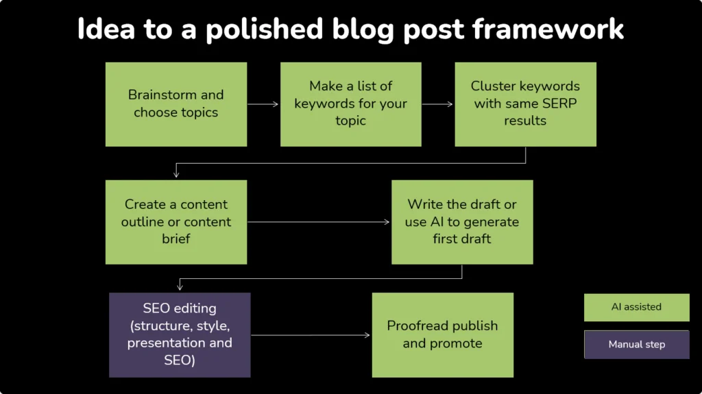 Workflow to use AI to write blog posts