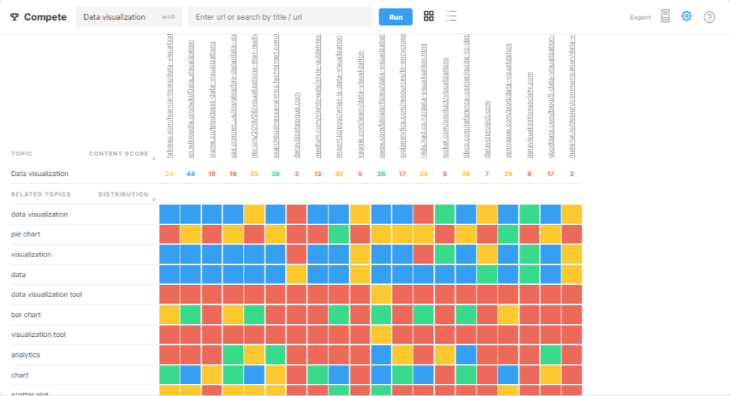 MarketMuse using AI for topic modelling