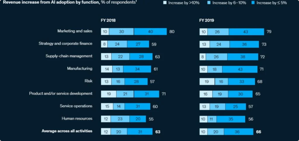 Revenue increase from AI adoption stats