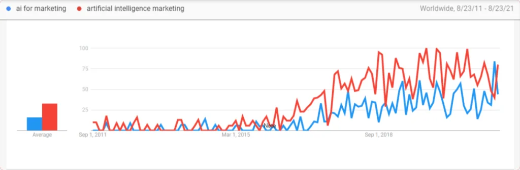 AI marketing Google trends stats