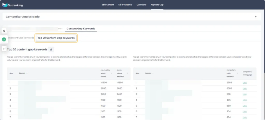 Top 20 keyword gap