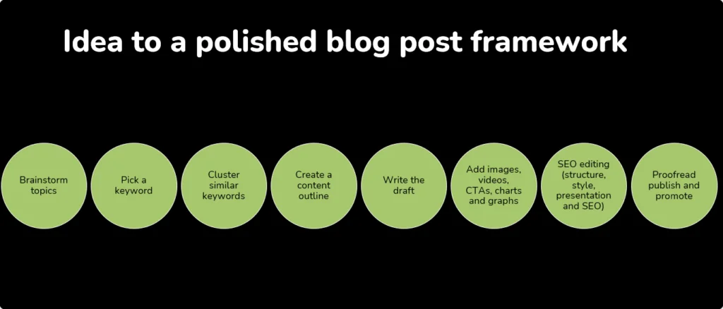 Process to write blog posts quickly