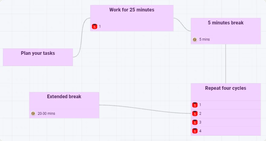 Pomodoro technique to blog fast