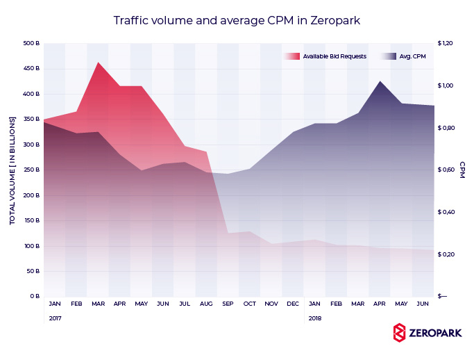 Pulizia del traffico pop