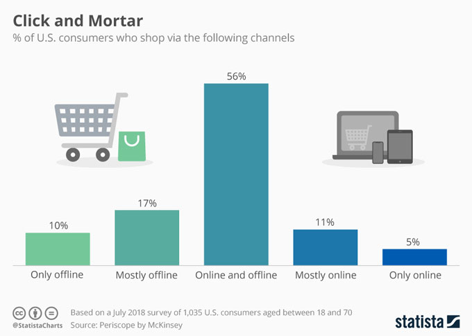 canale de marketing offline vs online utilizate de noi consumatorii