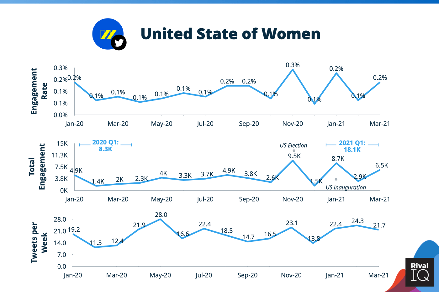 Penampilan Twitter Wanita Amerika Serikat 2020