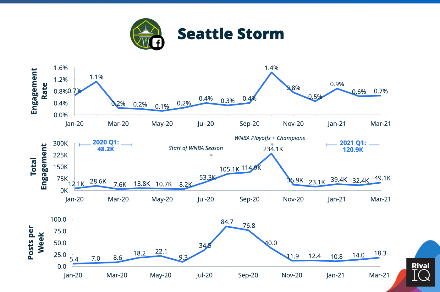 Volume dan keterlibatan posting Seattle Storm untuk tahun 2020