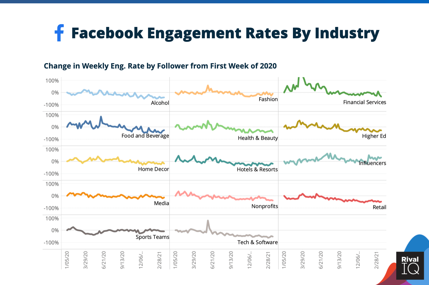 Tingkat keterlibatan Facebook menurut industri