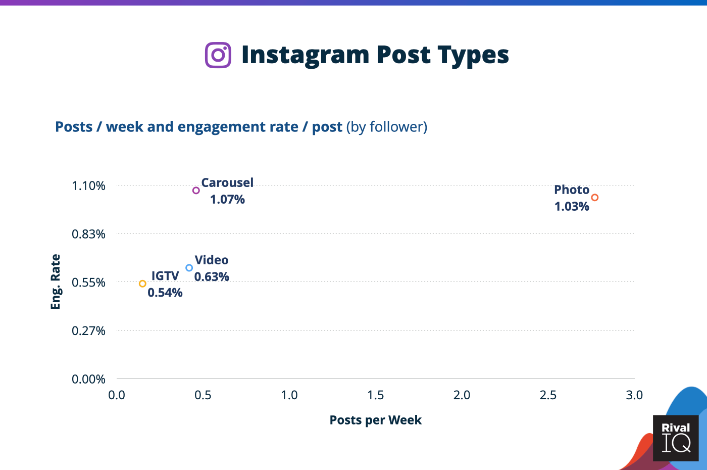 Jenis posting Instagram: posting/minggu dan eng. tingkat/posting