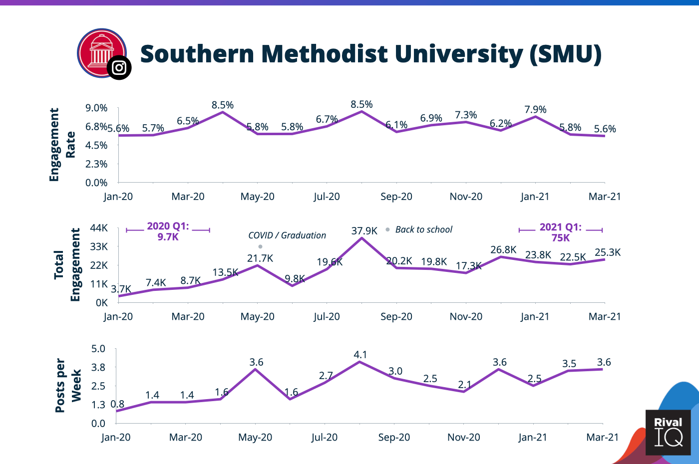 Data keterlibatan 2020 untuk Southern Methodist University