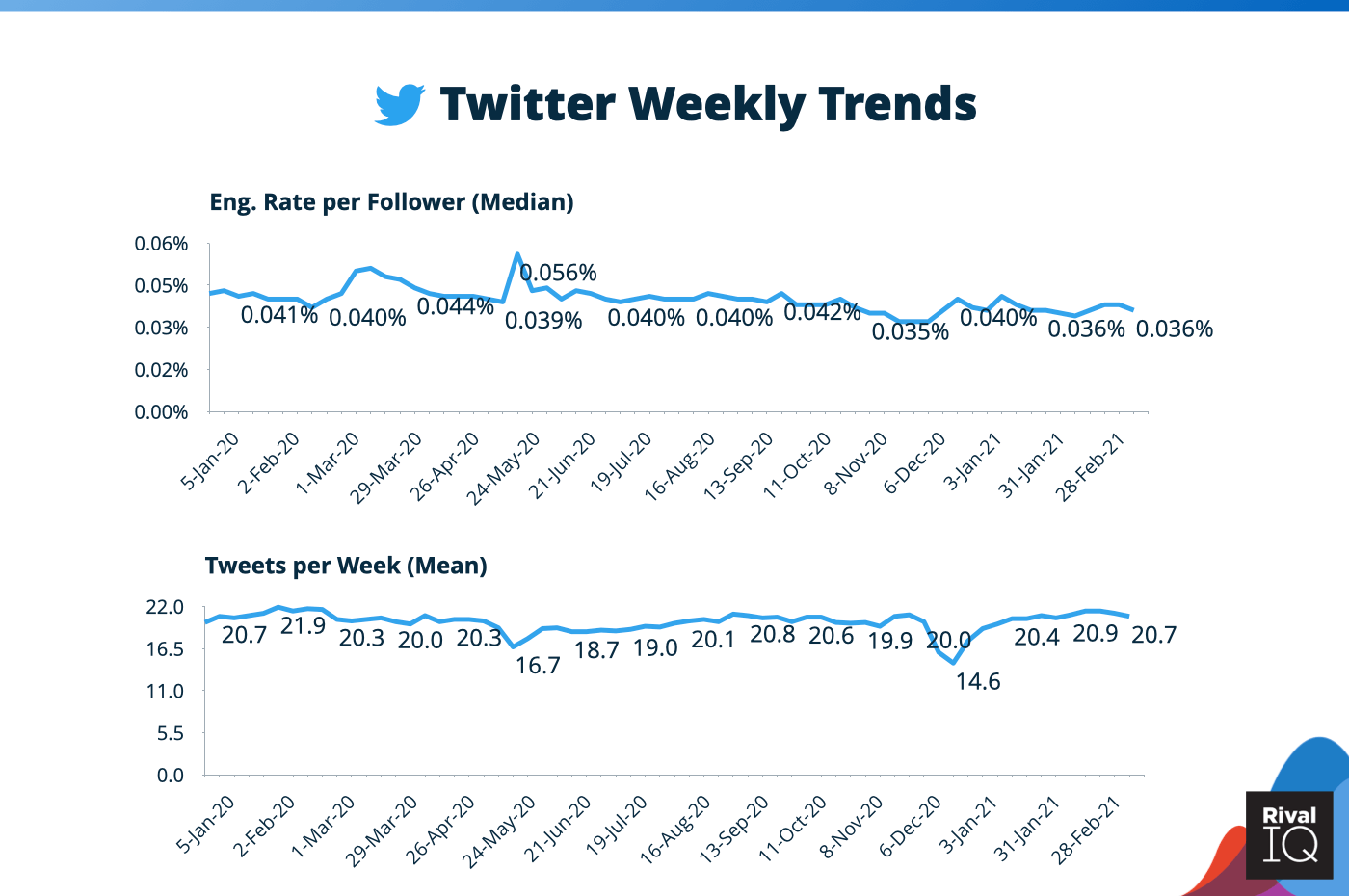 Tren keterlibatan mingguan Twitter: eng. nilai dan tweet/minggu