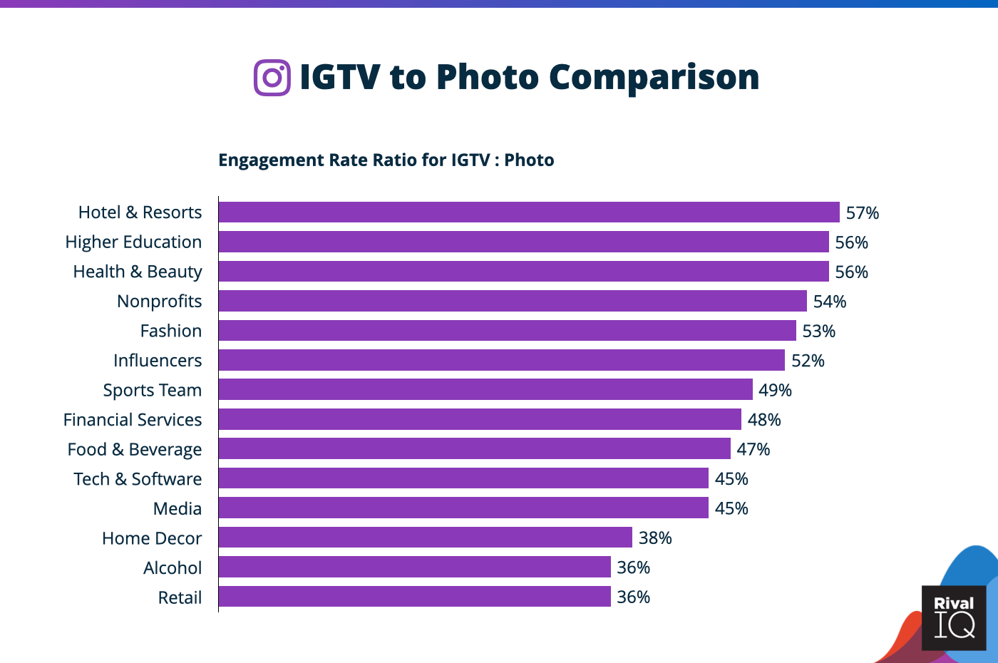 IGTV untuk rasio keterlibatan foto menurut industri