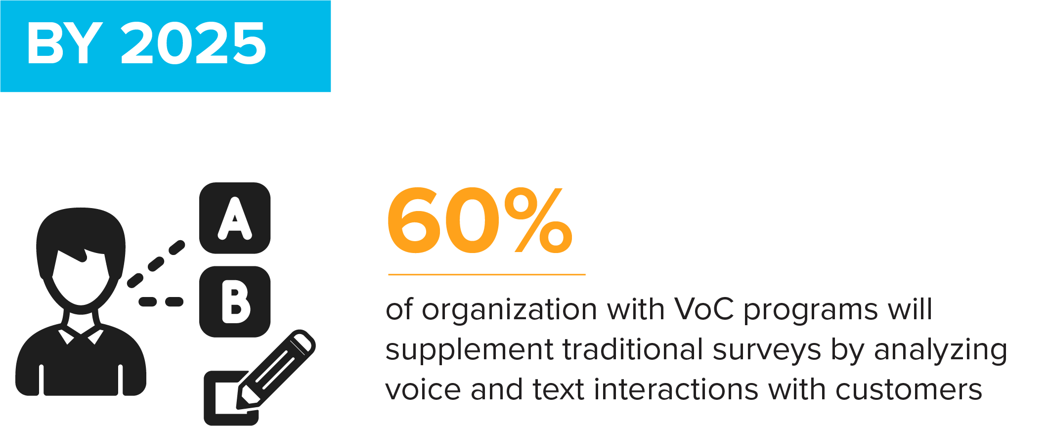 Dobrze wdrożony program Voice of Customer (VoC) może również stanowić uzupełnienie Twoich działań związanych z obsługą klienta. 60% organizacji z programami VoC uzupełni tradycyjne ankiety analizujące interakcje głosowe i tekstowe z klientami.