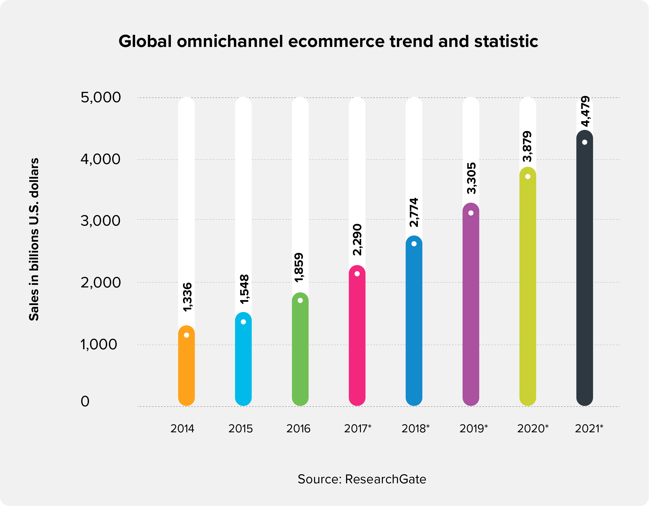 Globalny trend omnichannel i sprzedaż e-commerce w miliardach dolarów.