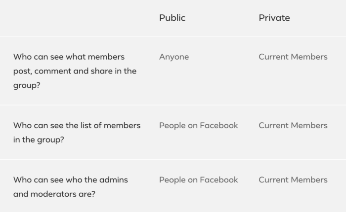 Facebook a créé un tableau qui décrit les différences entre les groupes publics et privés