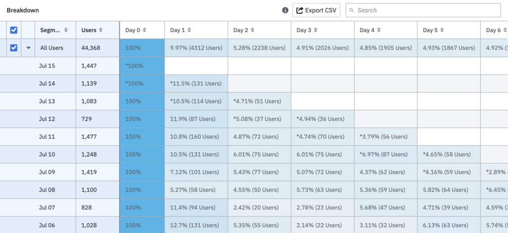 Analyse de cohorte par cohortes d'acquisition