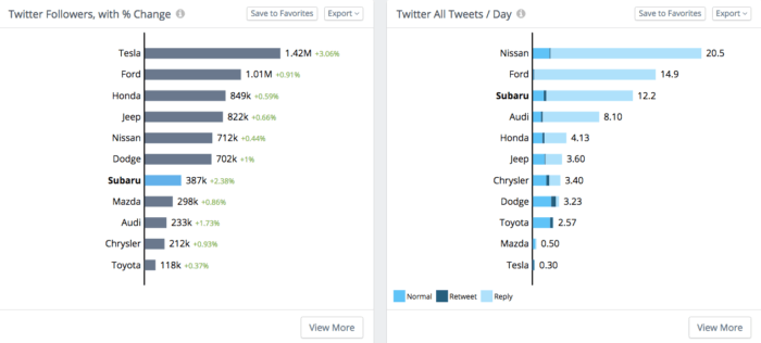 Rival IQ'da günlük Twitter takipçilerini ve tweet'lerini ölçme