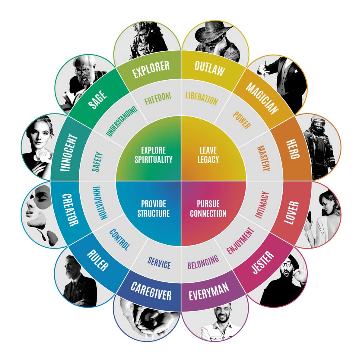 Liste de contrôle de la marque - Une image des 12 archétypes de la marque : innocent, sage, explorateur, hors-la-loi, magicien, héros, amoureux, bouffon, homme ordinaire, soignant, dirigeant et créateur.